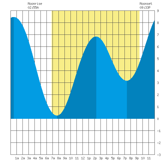 Spruce Island tide chart for Wednesday, August 24, 2022