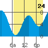 Spruce Island tide chart for Wednesday, August 24, 2022