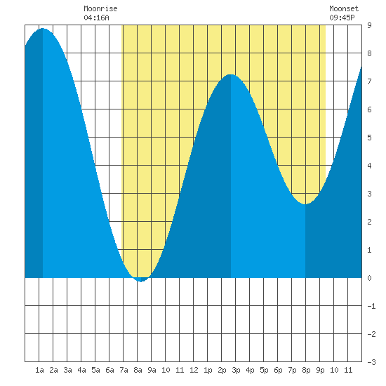 Spruce Island tide chart for Thursday, August 25, 2022