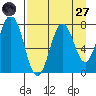 Spruce Island tide chart for Saturday, August 27, 2022