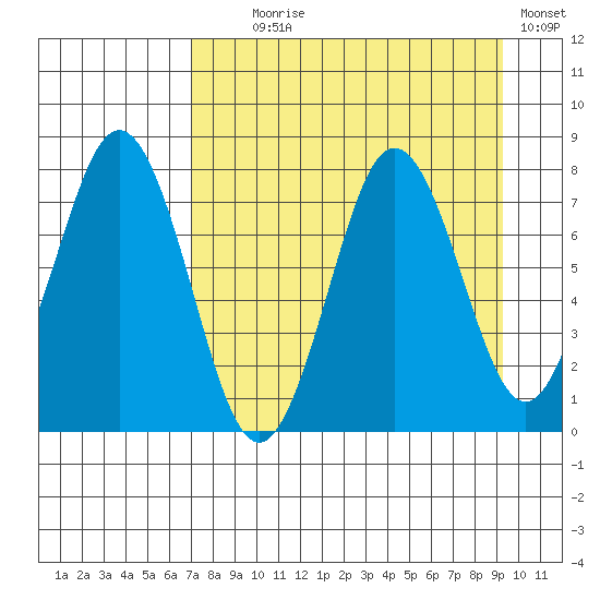 Spruce Island tide chart for Monday, August 29, 2022