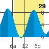 Spruce Island tide chart for Monday, August 29, 2022