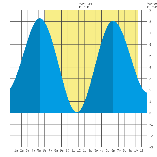 Spruce Island tide chart for Tuesday, August 2, 2022