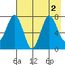 Spruce Island tide chart for Tuesday, August 2, 2022
