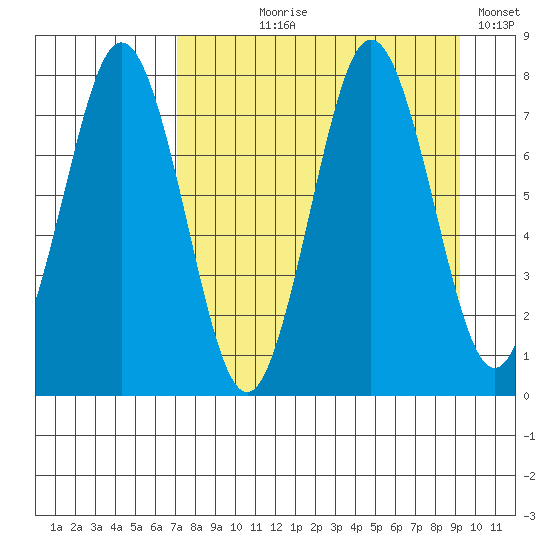 Spruce Island tide chart for Tuesday, August 30, 2022