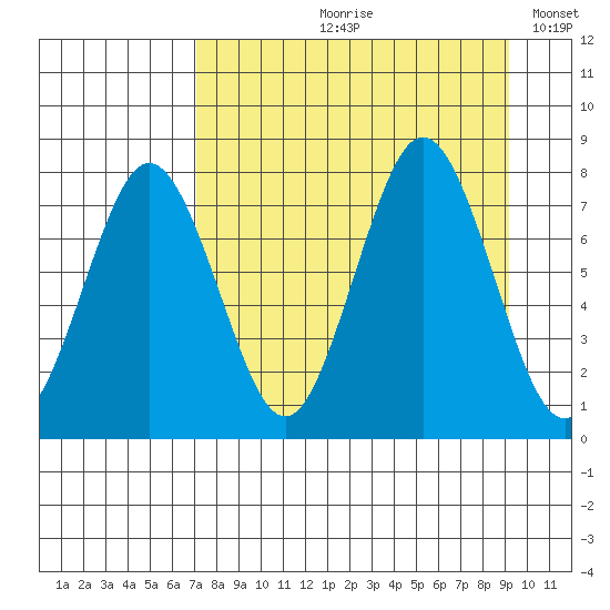 Spruce Island tide chart for Wednesday, August 31, 2022