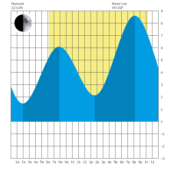 Spruce Island tide chart for Friday, August 5, 2022