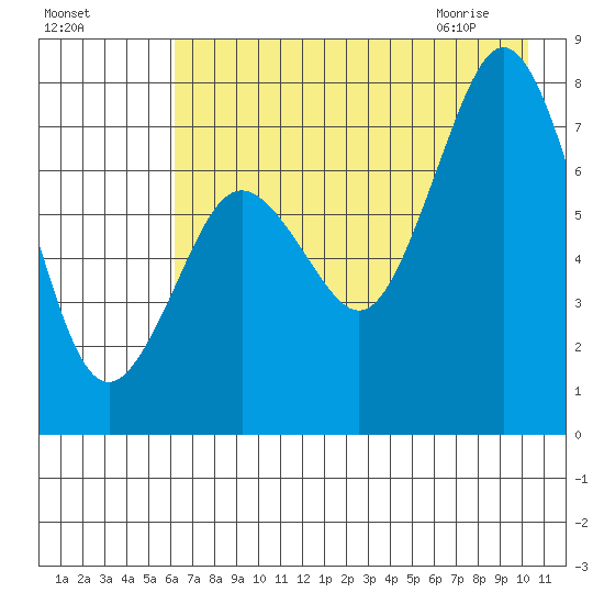 Spruce Island tide chart for Saturday, August 6, 2022