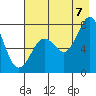 Spruce Island tide chart for Sunday, August 7, 2022