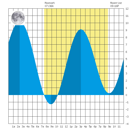 Spruce Island tide chart for Saturday, September 10, 2022