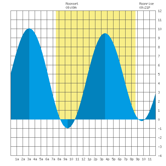 Spruce Island tide chart for Sunday, September 11, 2022