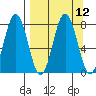 Spruce Island tide chart for Monday, September 12, 2022