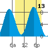 Spruce Island tide chart for Tuesday, September 13, 2022