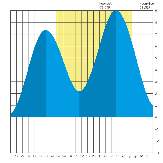 Spruce Island tide chart for Thursday, September 15, 2022