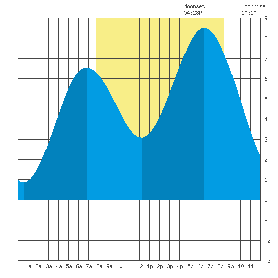 Spruce Island tide chart for Friday, September 16, 2022