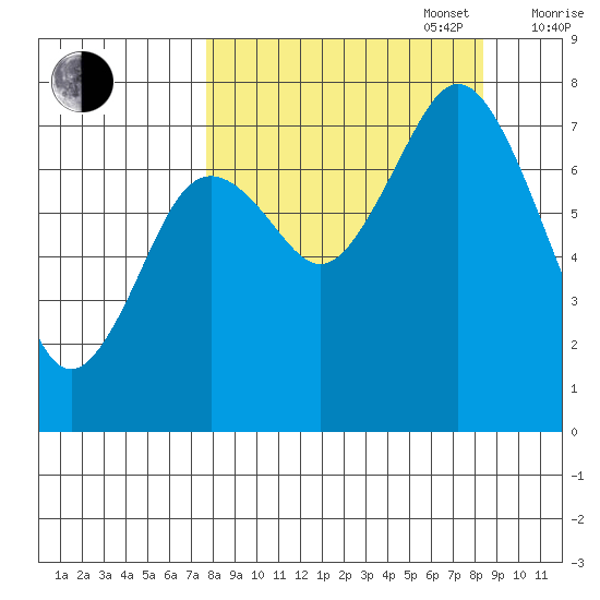 Spruce Island tide chart for Saturday, September 17, 2022