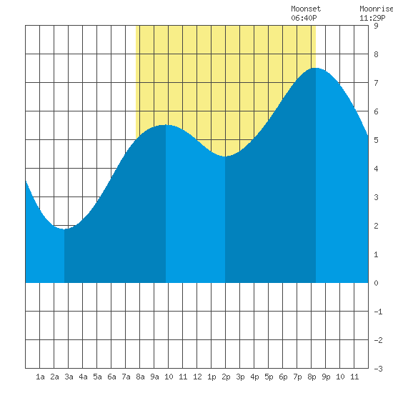 Spruce Island tide chart for Sunday, September 18, 2022