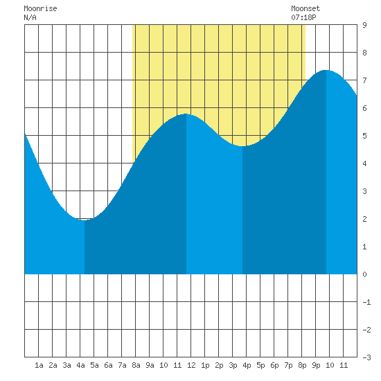 Spruce Island tide chart for Monday, September 19, 2022