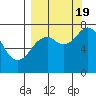Spruce Island tide chart for Monday, September 19, 2022