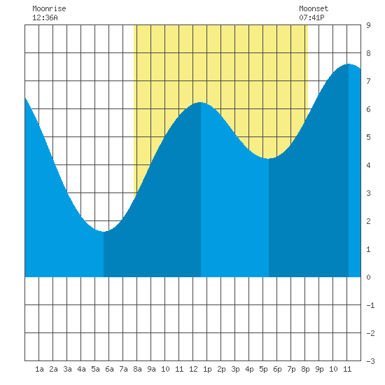 Spruce Island tide chart for Tuesday, September 20, 2022