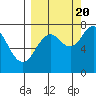 Spruce Island tide chart for Tuesday, September 20, 2022