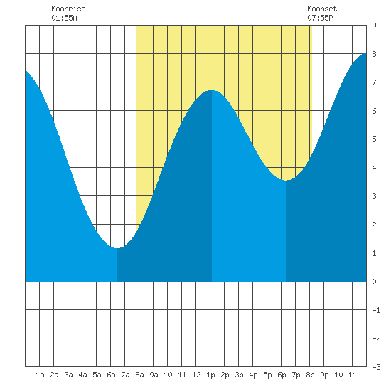 Spruce Island tide chart for Wednesday, September 21, 2022