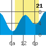 Spruce Island tide chart for Wednesday, September 21, 2022