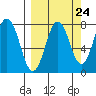 Spruce Island tide chart for Saturday, September 24, 2022