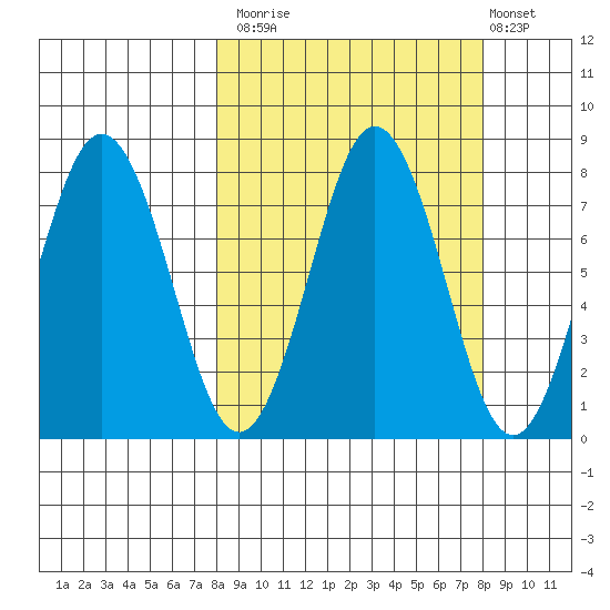 Spruce Island tide chart for Monday, September 26, 2022