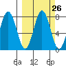 Spruce Island tide chart for Monday, September 26, 2022
