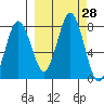 Spruce Island tide chart for Wednesday, September 28, 2022