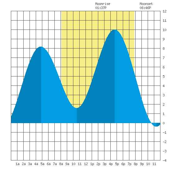 Spruce Island tide chart for Thursday, September 29, 2022