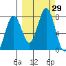Spruce Island tide chart for Thursday, September 29, 2022