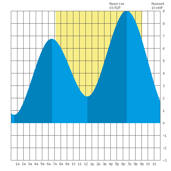 Spruce Island tide chart for Friday, September 2, 2022
