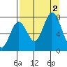 Spruce Island tide chart for Friday, September 2, 2022