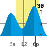 Spruce Island tide chart for Friday, September 30, 2022