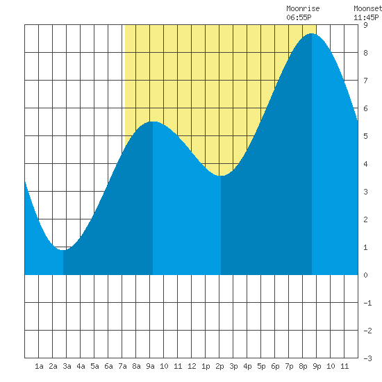 Spruce Island tide chart for Sunday, September 4, 2022