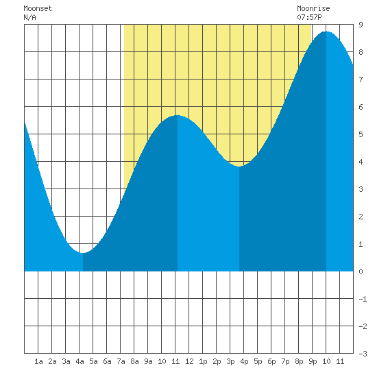 Spruce Island tide chart for Monday, September 5, 2022