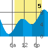 Spruce Island tide chart for Monday, September 5, 2022