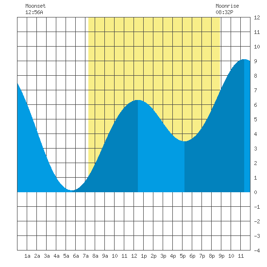 Spruce Island tide chart for Tuesday, September 6, 2022