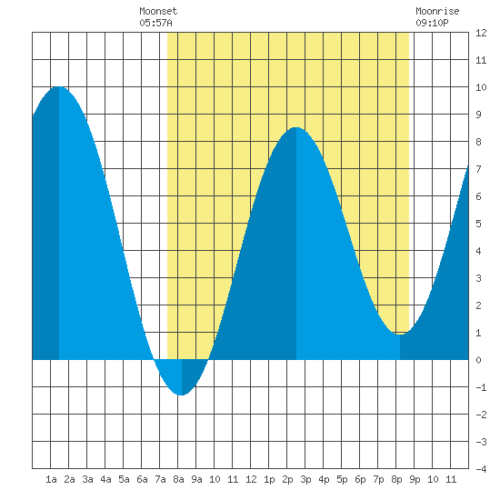 Spruce Island tide chart for Friday, September 9, 2022