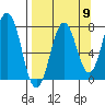 Spruce Island tide chart for Friday, September 9, 2022