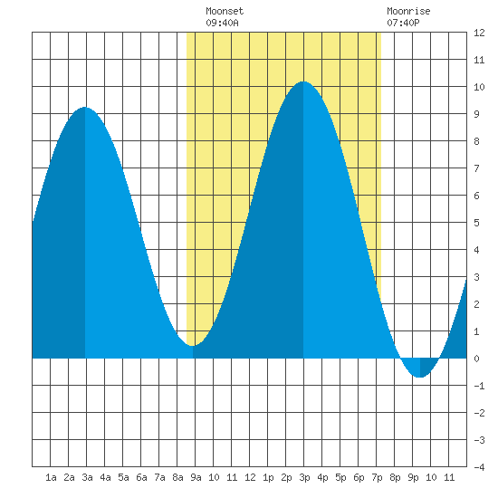 Spruce Island tide chart for Monday, October 10, 2022