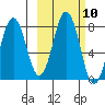 Spruce Island tide chart for Monday, October 10, 2022