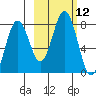Spruce Island tide chart for Wednesday, October 12, 2022