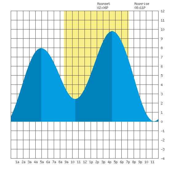 Spruce Island tide chart for Thursday, October 13, 2022