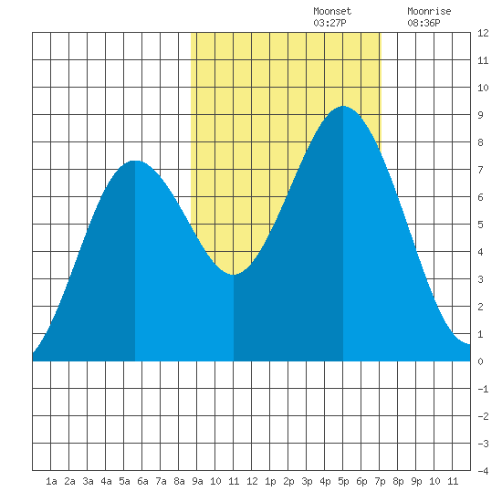 Spruce Island tide chart for Friday, October 14, 2022