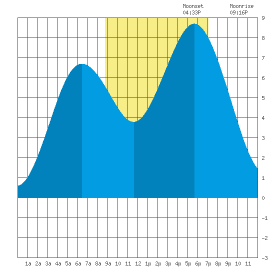 Spruce Island tide chart for Saturday, October 15, 2022