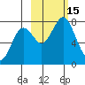 Spruce Island tide chart for Saturday, October 15, 2022