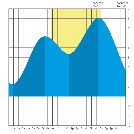 Spruce Island tide chart for Sunday, October 16, 2022